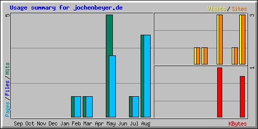 Usage summary for jochenbeyer.de